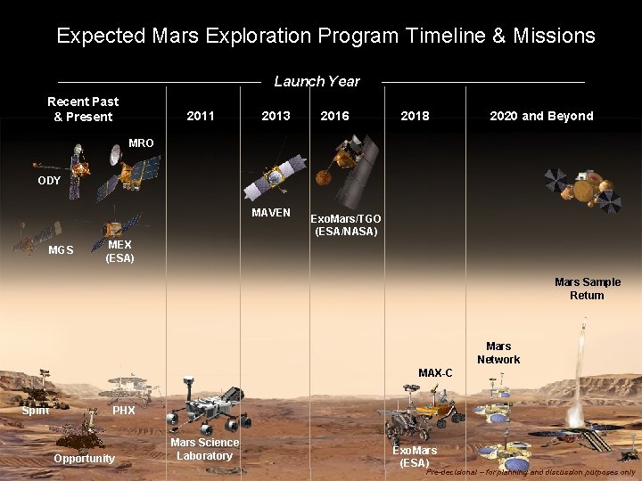 Expected Mars Exploration Program Timeline & Missions Launch Year Recent Past & Present 2011