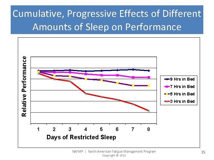 Relative Performance Cumulative, Progressive Effects of Different Amounts of Sleep on Performance 9 Hrs