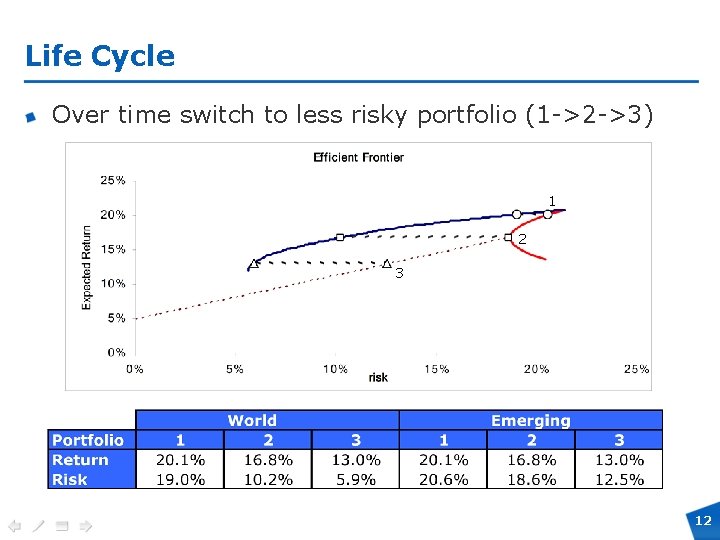 Life Cycle Over time switch to less risky portfolio (1 ->2 ->3) 1 2