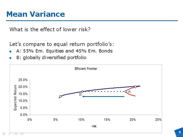Mean Variance What is the effect of lower risk? Let’s compare to equal return