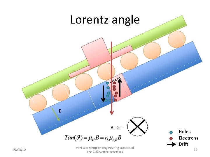 Lorentz angle it oh Rec E B= 5 T 15/03/12 mini workshop on engineering