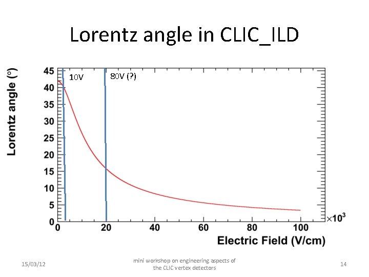 Lorentz angle in CLIC_ILD 10 V 15/03/12 80 V (? ) mini workshop on