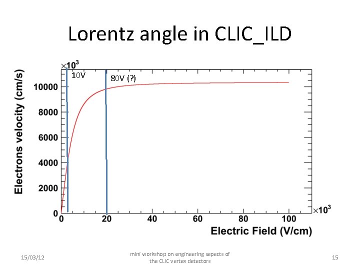 Lorentz angle in CLIC_ILD 10 V 15/03/12 80 V (? ) mini workshop on