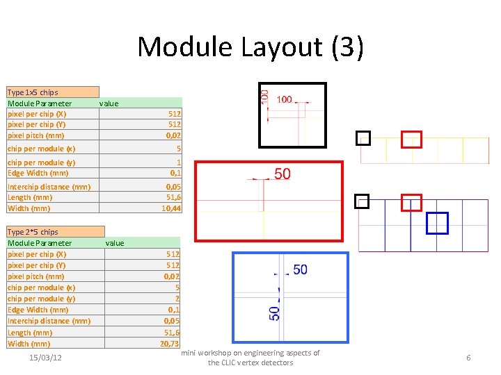 Module Layout (3) Type 1 x 5 chips Module Parameter pixel per chip (X)