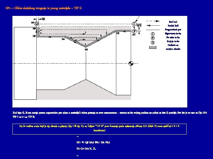 G 71 – Ciklus aksijalnog struganja iz punog materijala – TIP II Brzi hod