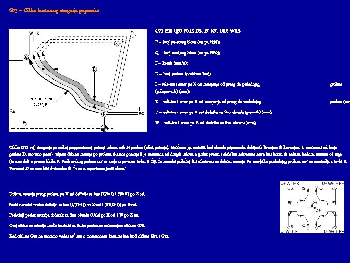G 73 – Ciklus konturnog struganja pripremka G 73 P 30 Q 80 F
