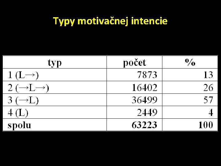 Typy motivačnej intencie 