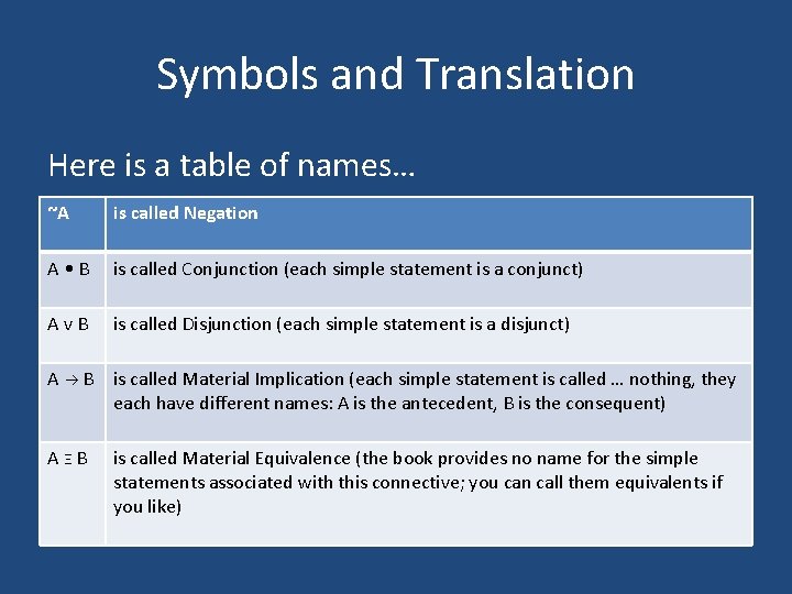 Symbols and Translation Here is a table of names… ~A is called Negation A