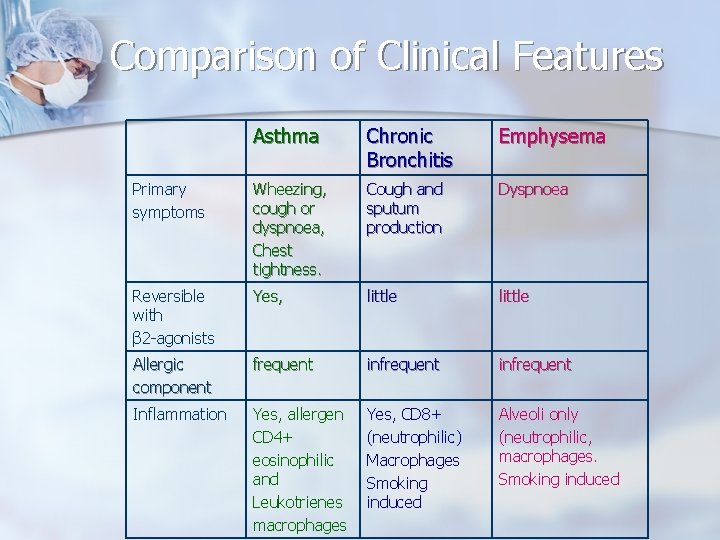 Comparison of Clinical Features Asthma Chronic Bronchitis Emphysema Primary symptoms Wheezing, cough or dyspnoea,