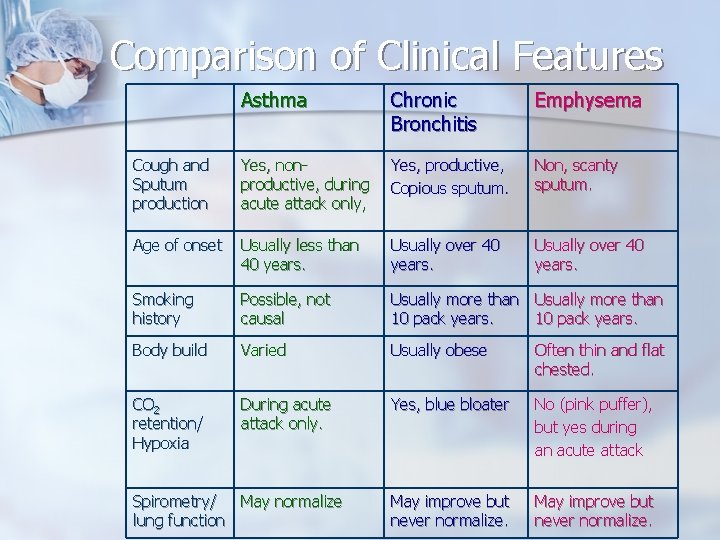 Comparison of Clinical Features Asthma Chronic Bronchitis Emphysema Cough and Sputum production Yes, nonproductive,