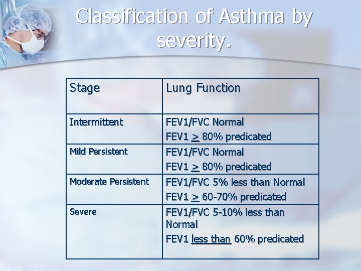 Classification of Asthma by severity. Stage Lung Function Intermittent FEV 1/FVC Normal FEV 1