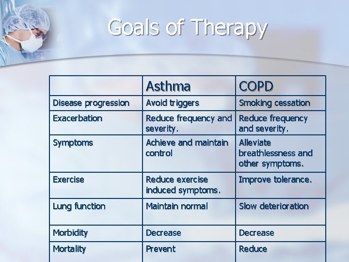 Goals of Therapy Asthma COPD Disease progression Avoid triggers Smoking cessation Exacerbation Reduce frequency