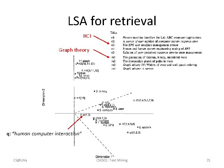 LSA for retrieval HCI Graph theory q: “human computer interaction” CS@UVa CS 6501: Text