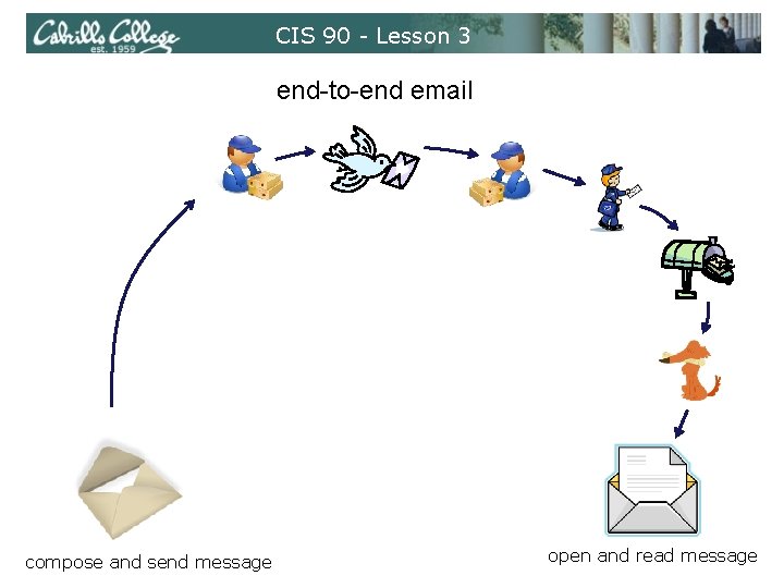 CIS 90 - Lesson 3 end-to-end email compose and send message open and read