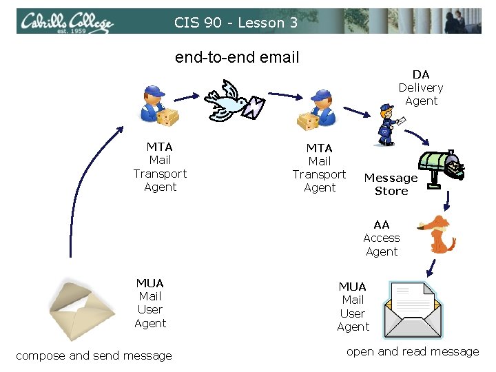 CIS 90 - Lesson 3 end-to-end email DA Delivery Agent MTA Mail Transport Agent