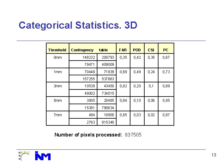 Categorical Statistics. 3 D Threshold table FAR POD CSI PC 0 mm 148232 200793