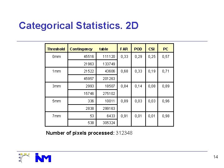 Categorical Statistics. 2 D Threshold table FAR POD CSI PC 0 mm 45516 111120