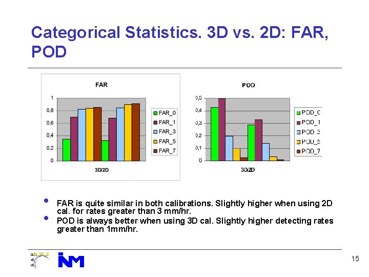 Categorical Statistics. 3 D vs. 2 D: FAR, POD • • FAR is quite