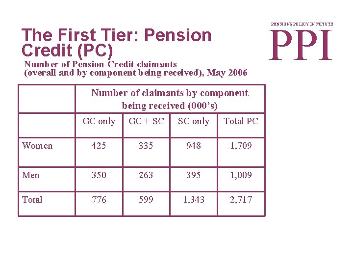 PPI PENSIONS POLICY INSTITUTE The First Tier: Pension Credit (PC) Number of Pension Credit