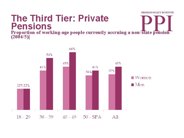 The Third Tier: Private Pensions PPI PENSIONS POLICY INSTITUTE Proportion of working-age people currently