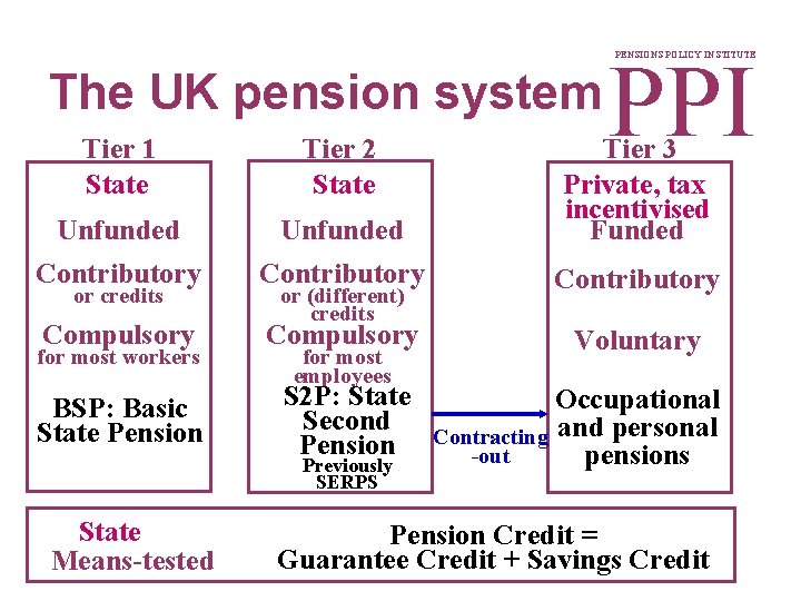 PPI PENSIONS POLICY INSTITUTE The UK pension system Tier 1 State Tier 2 State