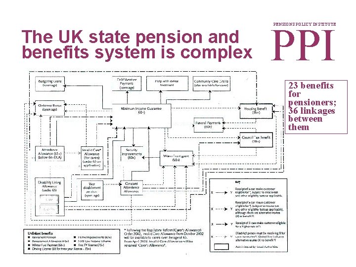 PPI PENSIONS POLICY INSTITUTE The UK state pension and benefits system is complex 23