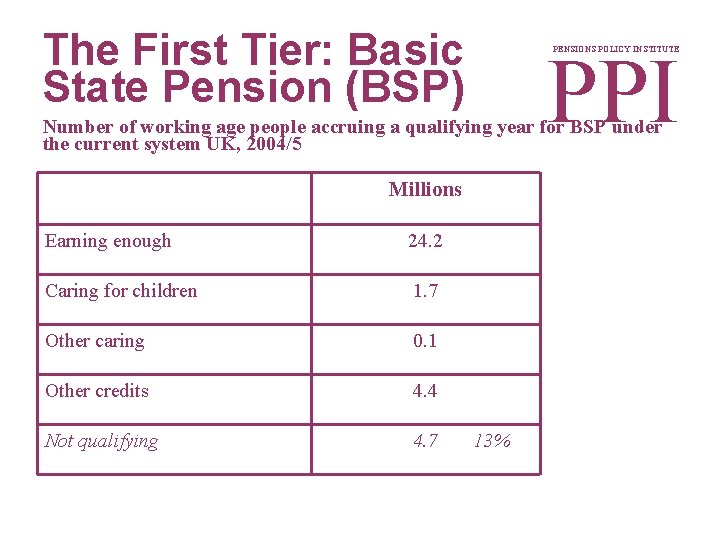The First Tier: Basic State Pension (BSP) PPI PENSIONS POLICY INSTITUTE Number of working