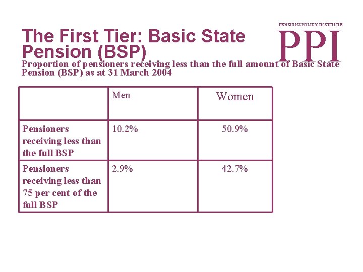 The First Tier: Basic State Pension (BSP) PPI PENSIONS POLICY INSTITUTE Proportion of pensioners