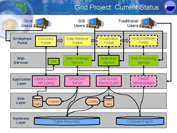 Grid Project: Current Status TPAC Grid Users Gridsphere Portal GIS Users Discovery Portlet Web