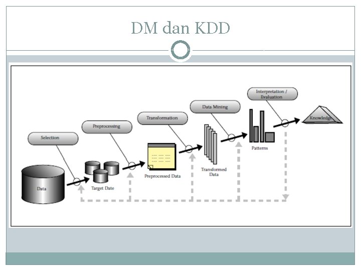 DM dan KDD 