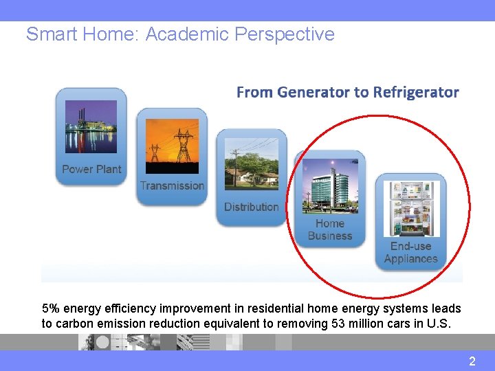 Smart Home: Academic Perspective 5% energy efficiency improvement in residential home energy systems leads