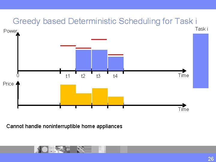 Greedy based Deterministic Scheduling for Task i Power 0 t 1 t 2 t