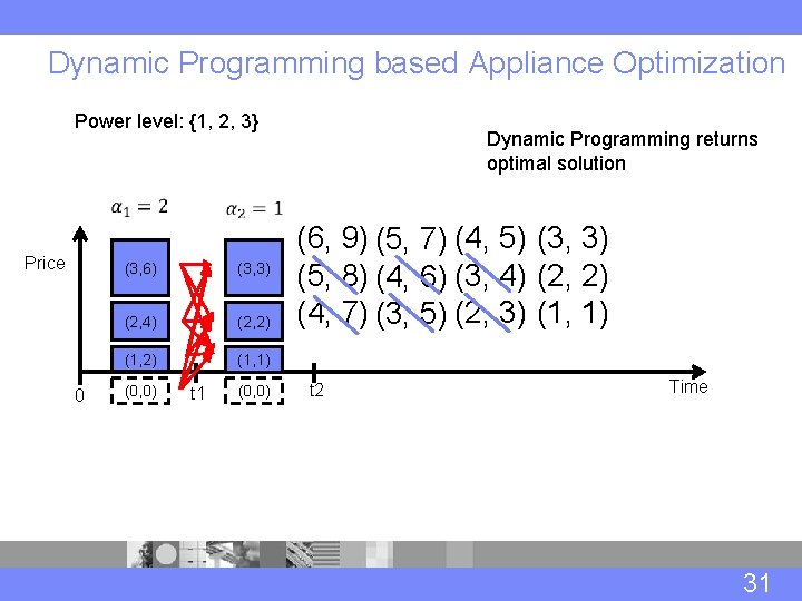 Dynamic Programming based Appliance Optimization Power level: {1, 2, 3} Price 0 Dynamic Programming