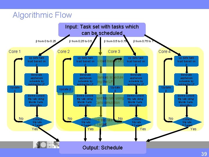 Algorithmic Flow Input: Task set with tasks which can be scheduled β from 0