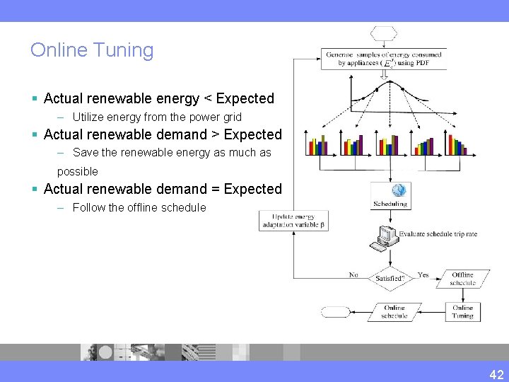 Online Tuning § Actual renewable energy < Expected – Utilize energy from the power