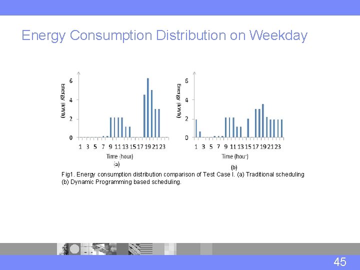 Energy Consumption Distribution on Weekday Fig 1. Energy consumption distribution comparison of Test Case