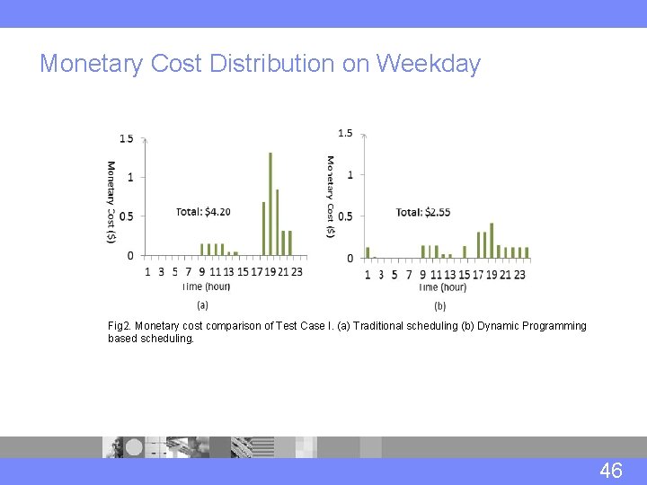 Monetary Cost Distribution on Weekday Fig 2. Monetary cost comparison of Test Case I.