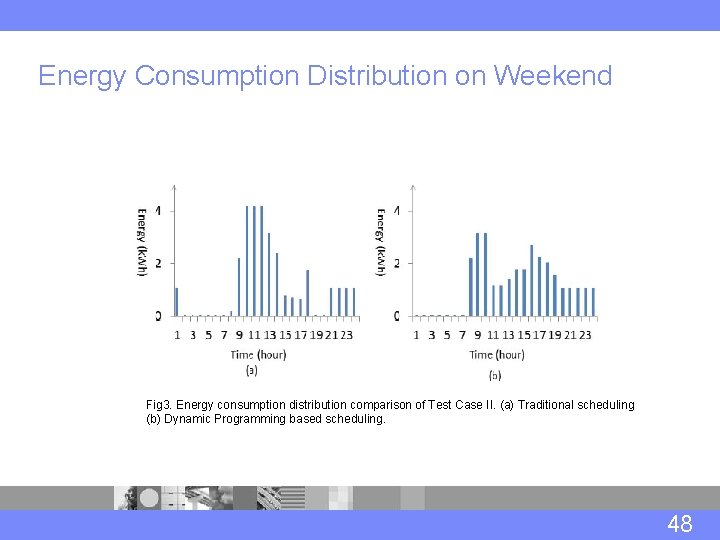Energy Consumption Distribution on Weekend Fig 3. Energy consumption distribution comparison of Test Case