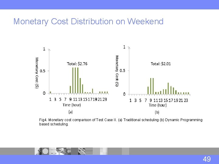 Monetary Cost Distribution on Weekend Fig 4. Monetary cost comparison of Test Case II.