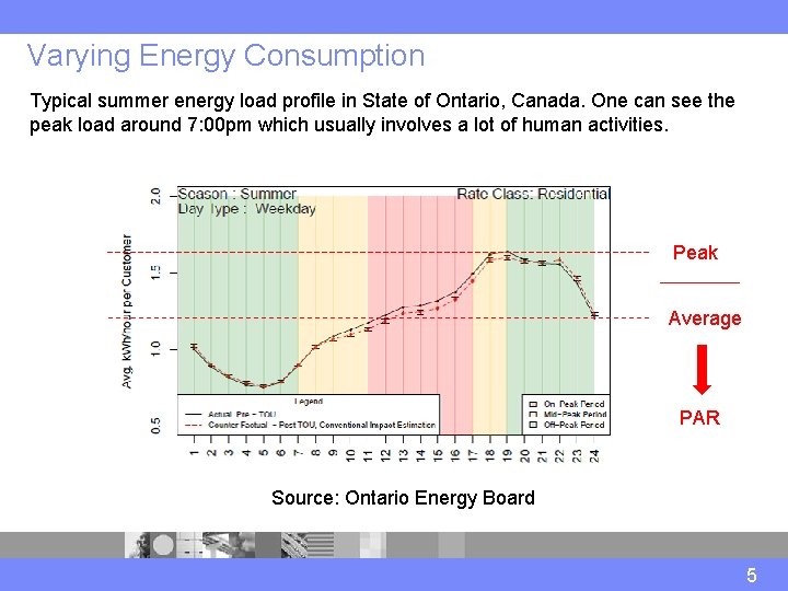 Varying Energy Consumption Typical summer energy load profile in State of Ontario, Canada. One