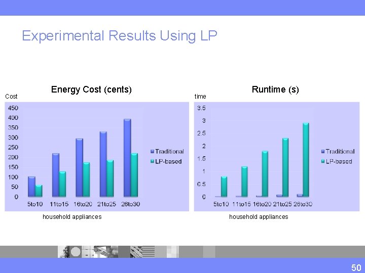 Experimental Results Using LP Cost Energy Cost (cents) household appliances time Runtime (s) household