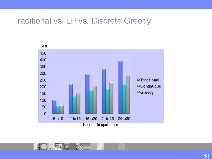 Traditional vs. LP vs. Discrete Greedy Cost Household appliances 51 