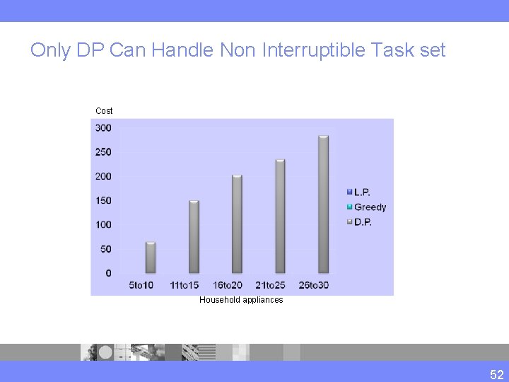 Only DP Can Handle Non Interruptible Task set Cost Household appliances 52 