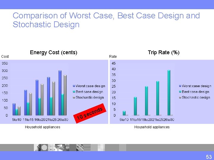 Comparison of Worst Case, Best Case Design and Stochastic Design Cost Energy Cost (cents)