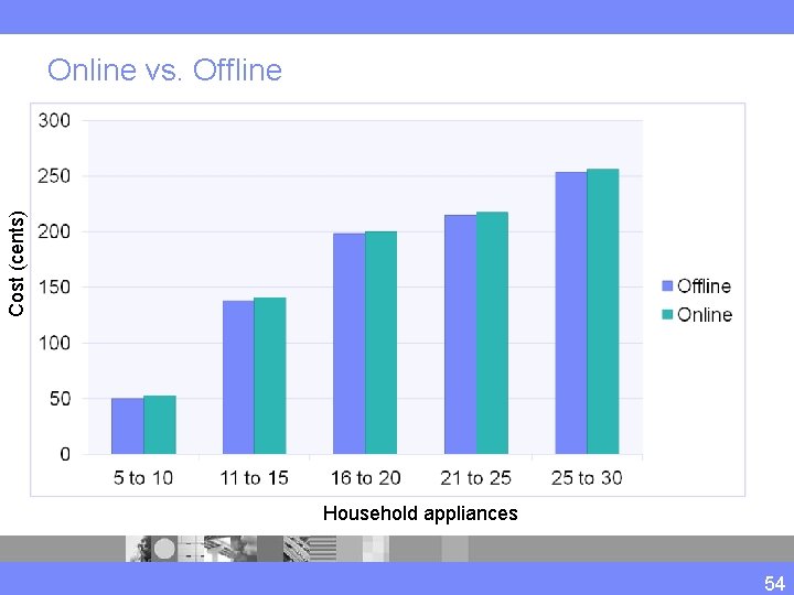 Cost (cents) Online vs. Offline Household appliances 54 