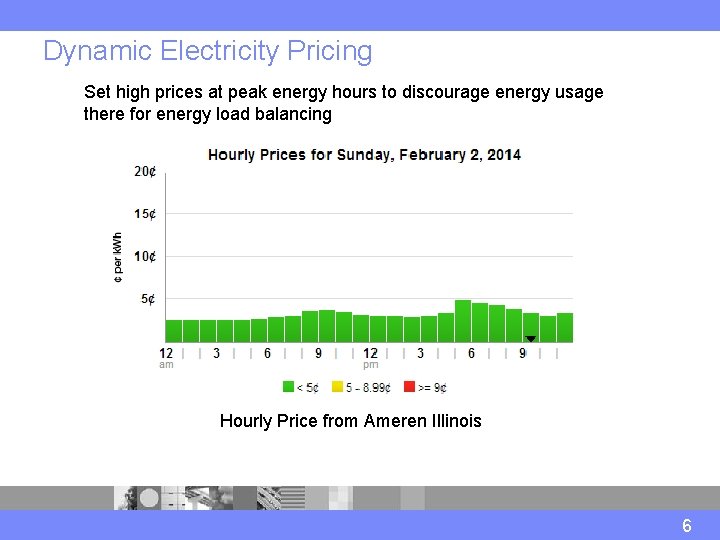 Dynamic Electricity Pricing Set high prices at peak energy hours to discourage energy usage