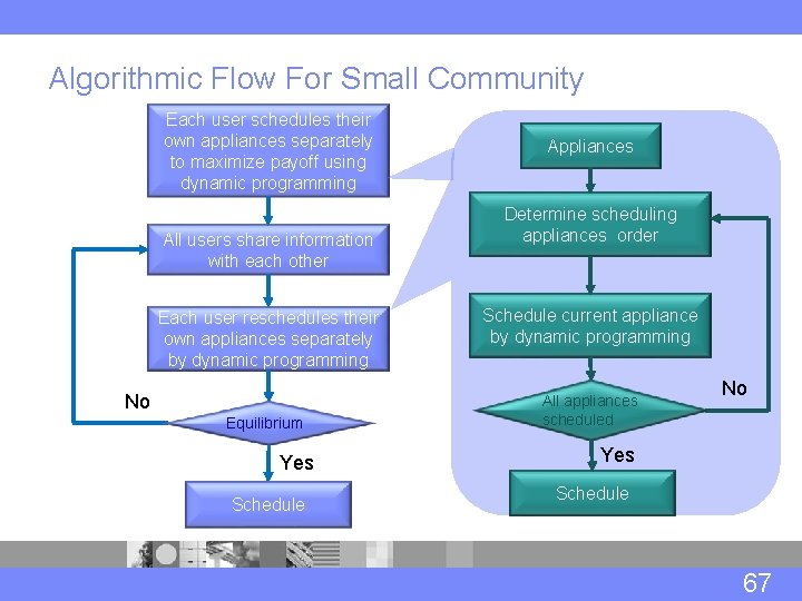 Algorithmic Flow For Small Community Each user schedules their own appliances separately to maximize