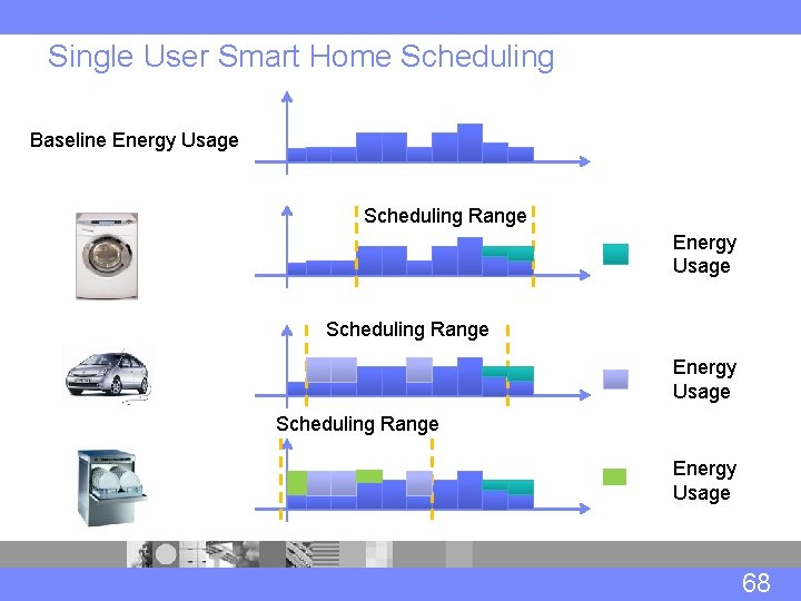 Single User Smart Home Scheduling Baseline Energy Usage Scheduling Range Energy Usage 68 