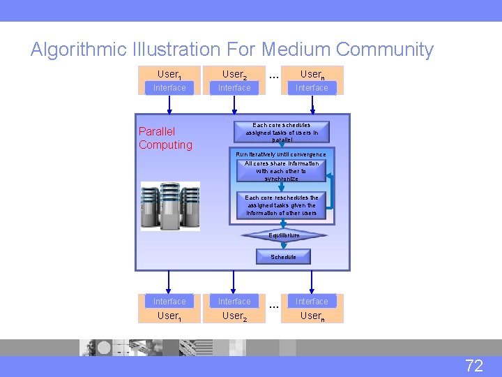 Algorithmic Illustration For Medium Community User 1 User 2 Interface Parallel Computing … Usern