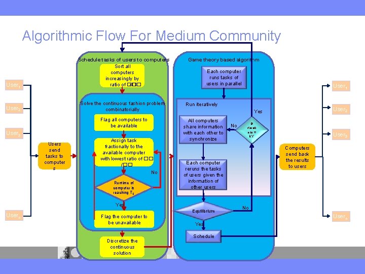 Algorithmic Flow For Medium Community User 1 Schedule tasks of users to computers Sort
